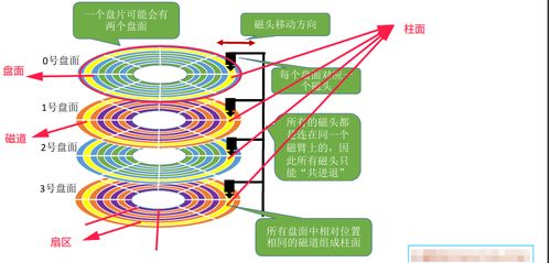操作系統(tǒng)文件管理 磁盤結構與調度算法詳解
